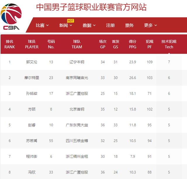 更是对球员